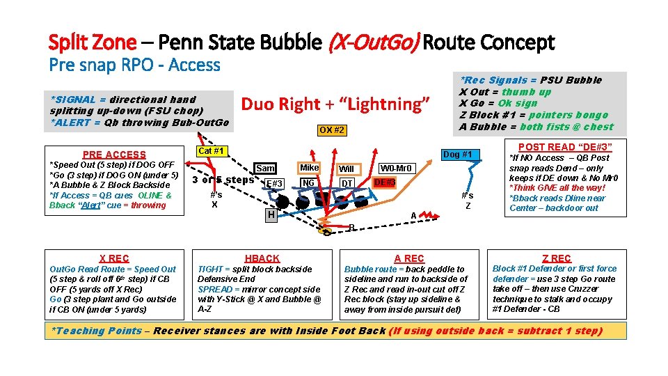 Split Zone – Penn State Bubble (X-Out. Go) Route Concept Pre snap RPO -