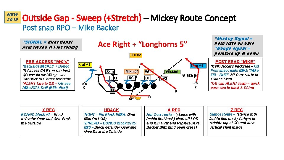 NEW 2019 Outside Gap - Sweep (+Stretch) – Mickey Route Concept Post snap RPO
