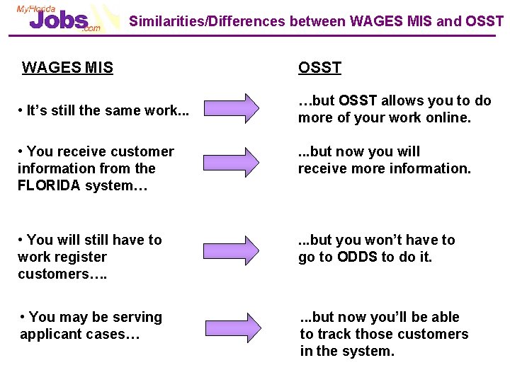 Similarities/Differences between WAGES MIS and OSST WAGES MIS OSST • It’s still the same