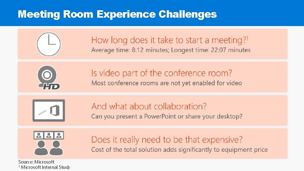 Meeting Room Experience Challenges Source: Microsoft 1 Microsoft Internal Study 