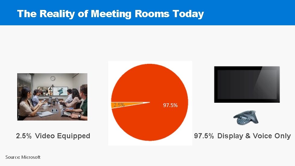 The Reality of Meeting Rooms Today 2. 5% Video Equipped Source: Microsoft 97. 5%