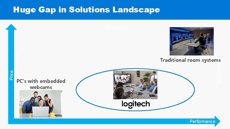 Huge Gap in Solutions Landscape Traditional room systems Advanced Price Basic Features Premium PC’s