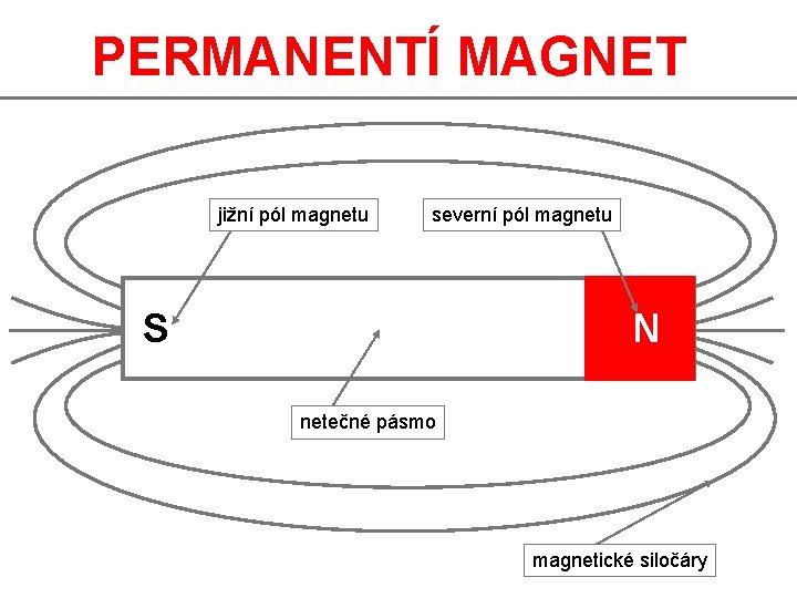 PERMANENTÍ MAGNET jižní pól magnetu severní pól magnetu S N netečné pásmo magnetické siločáry