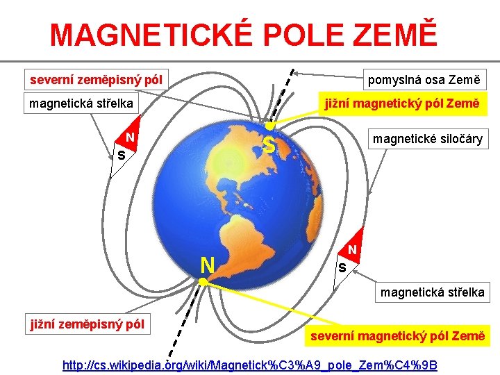 MAGNETICKÉ POLE ZEMĚ severní zeměpisný pól pomyslná osa Země magnetická střelka jižní magnetický pól