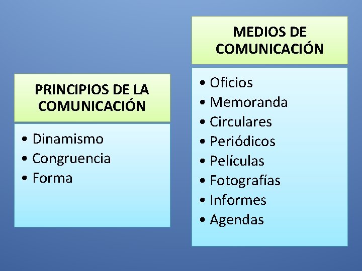MEDIOS DE COMUNICACIÓN PRINCIPIOS DE LA COMUNICACIÓN • Dinamismo • Congruencia • Forma •