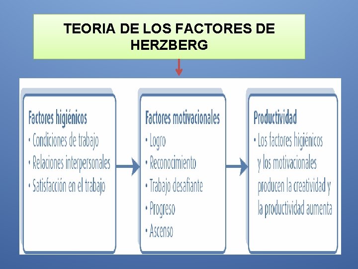 TEORIA DE LOS FACTORES DE HERZBERG 