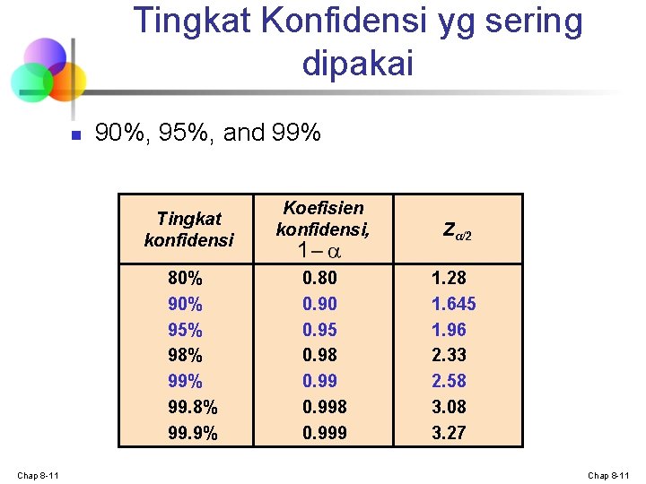 Tingkat Konfidensi yg sering dipakai n 90%, 95%, and 99% Tingkat konfidensi 80% 95%