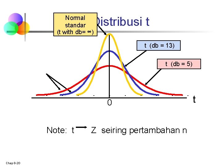 Normal standar (t with db= ∞) Distribusi t t (db = 13) t (db