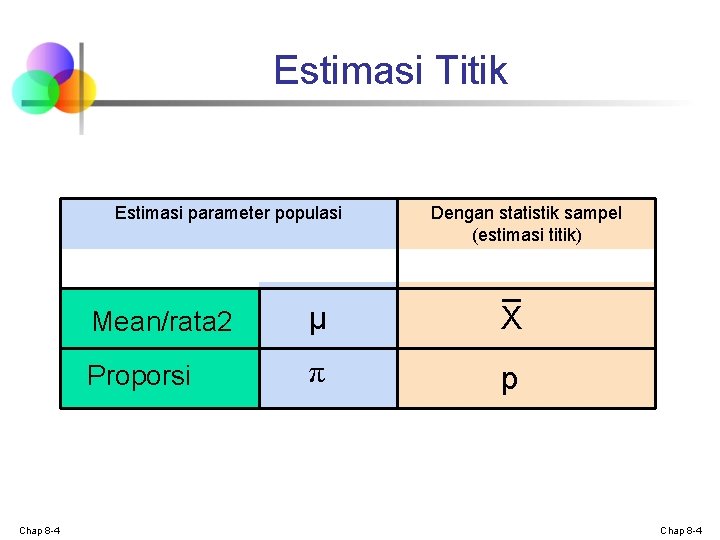 Estimasi Titik Estimasi parameter populasi Chap 8 -4 Dengan statistik sampel (estimasi titik) Mean/rata