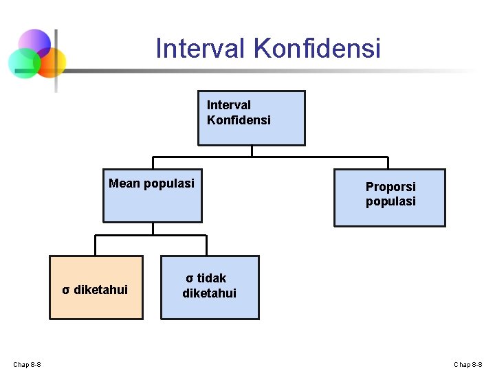 Interval Konfidensi Mean populasi σ diketahui Chap 8 -8 Proporsi populasi σ tidak diketahui