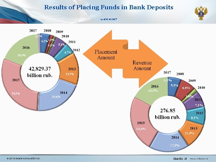 Results of Placing Funds in Bank Deposits as of 01. 03. 2017 Slide No. Results of Placing Funds in Bank Deposits as of 01. 03. 2017 Slide No.