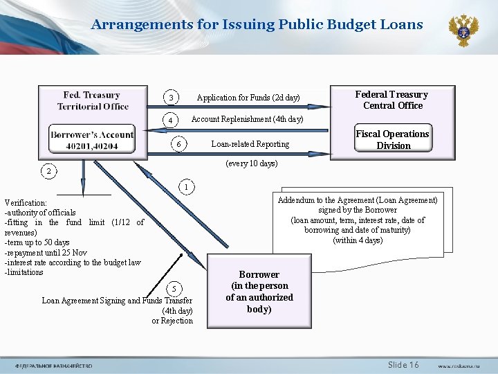 Arrangements for Issuing Public Budget Loans 3 Application for Funds (2 d day) 4 Arrangements for Issuing Public Budget Loans 3 Application for Funds (2 d day) 4