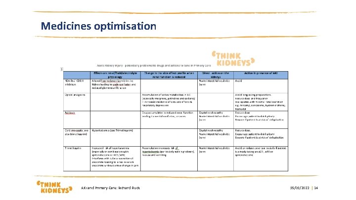 Medicines optimisation AKi and Primary Care: Richard Fluck 15/01/2022 | 14 