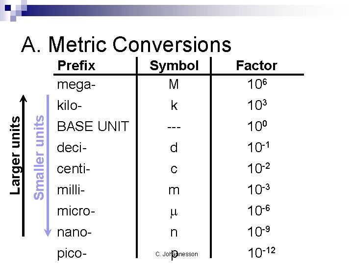 A. Metric Conversions Smaller units Larger units Prefix mega- Symbol M Factor 106 kilo-