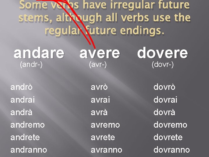 Some verbs have irregular future stems, although all verbs use the regular future endings. Some verbs have irregular future stems, although all verbs use the regular future endings.
