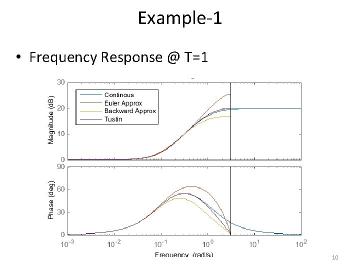 Example-1 • Frequency Response @ T=1 10 