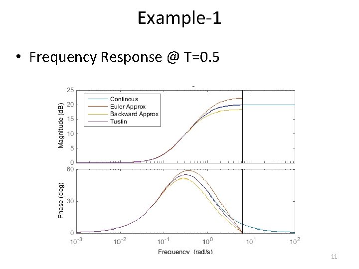 Example-1 • Frequency Response @ T=0. 5 11 