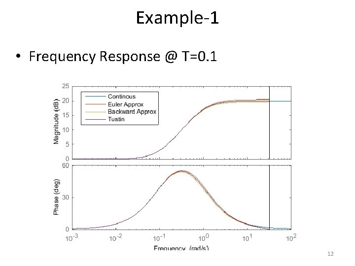 Example-1 • Frequency Response @ T=0. 1 12 