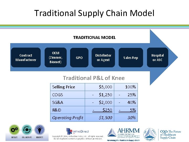 Traditional Supply Chain Model TRADITIONAL MODEL Contract Manufacturer OEM (Zimmer, Biomet) Distributor or Agent