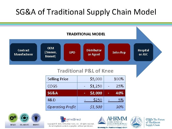 SG&A of Traditional Supply Chain Model TRADITIONAL MODEL Contract Manufacturer OEM (Zimmer, Biomet) Distributor