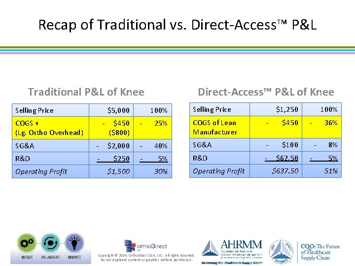 Recap of Traditional vs. Direct-Access™ P&L Traditional P&L of Knee Selling Price $5, 000