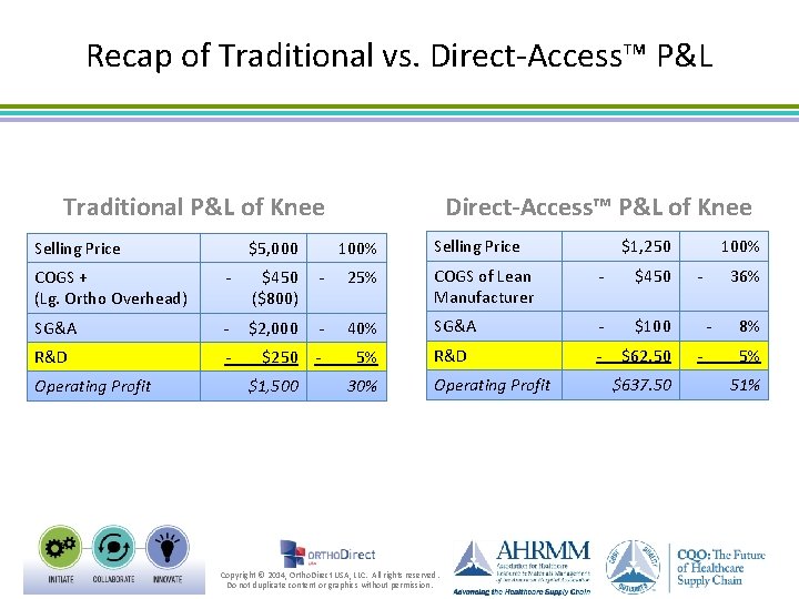 Recap of Traditional vs. Direct-Access™ P&L Traditional P&L of Knee Selling Price $5, 000