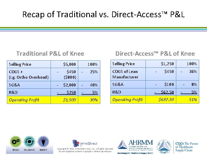 Recap of Traditional vs. Direct-Access™ P&L Traditional P&L of Knee Selling Price $5, 000