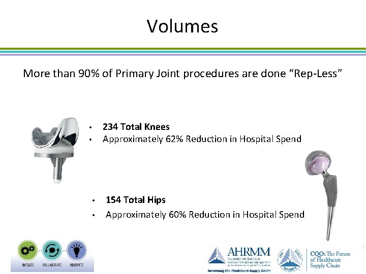 Volumes More than 90% of Primary Joint procedures are done “Rep-Less” 234 Total Knees