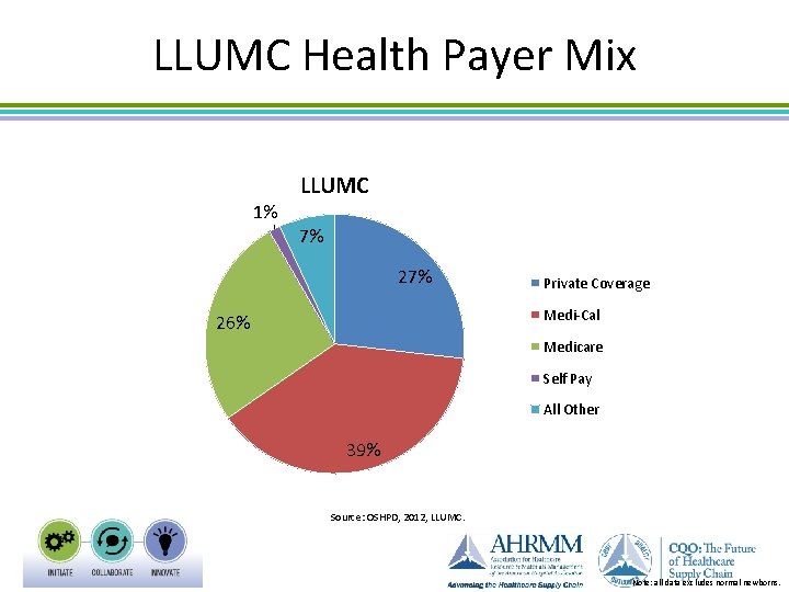 LLUMC Health Payer Mix 1% LLUMC 7% 27% Private Coverage Medi-Cal 26% Medicare Self