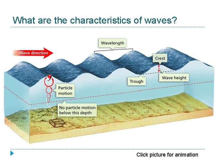 What are the characteristics of waves? Click picture for animation 