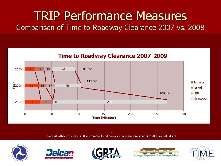 TRIP Performance Measures Comparison of Time to Roadway Clearance 2007 vs. 2008 Time to