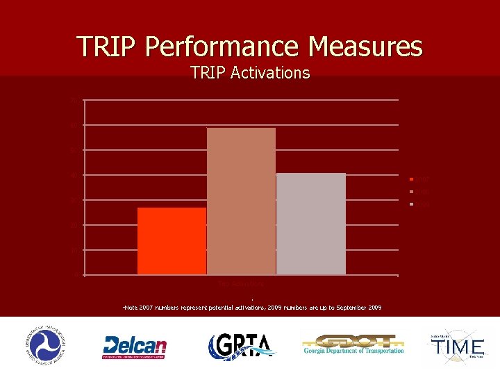 TRIP Performance Measures TRIP Activations 70 60 50 40 2007 2008 30 2009 20