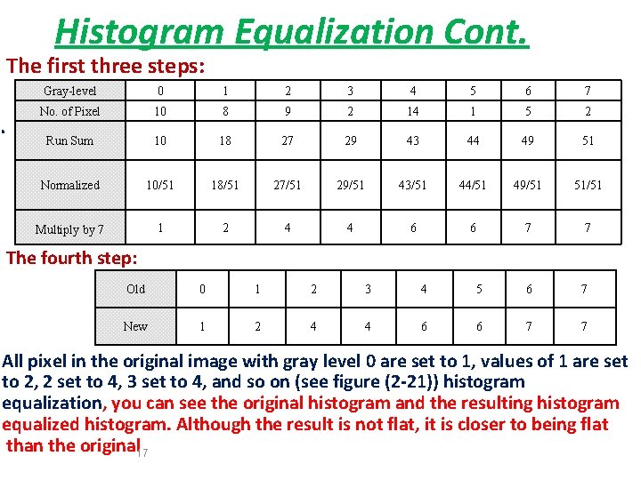 Histogram Equalization Cont. The first three steps: . Gray-level 0 1 2 3 4