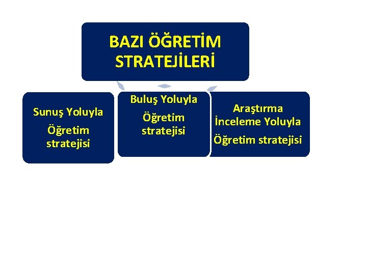 BAZI ÖĞRETİM STRATEJİLERİ Sunuş Yoluyla Öğretim stratejisi 14. 6. 2021 Buluş Yoluyla Öğretim stratejisi