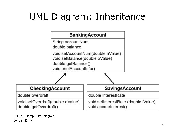 UML Diagram: Inheritance Figure 2: Sample UML diagram. (Hribar, 2011) 11 