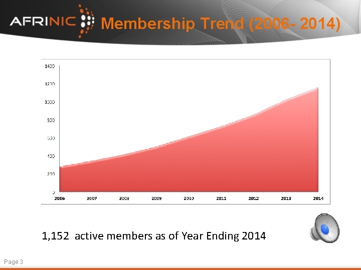 Membership Trend (2006 - 2014) 1, 152 active members as of Year Ending 2014