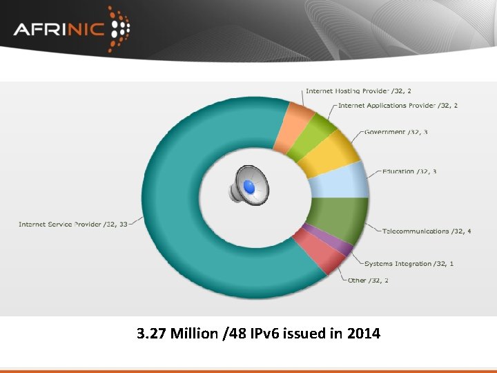 3. 27 Million /48 IPv 6 issued in 2014 