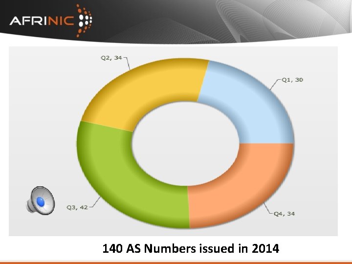 140 AS Numbers issued in 2014 