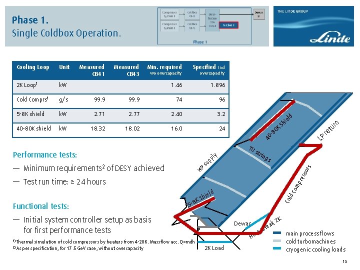 Phase 1. Single Coldbox Operation. Cooling Loop Unit Measured CB 41 2 K Loop