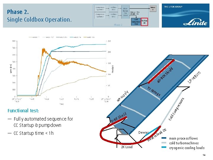 Phase 2. Single Coldbox Operation. 0 K i Sh d el rn -8 40