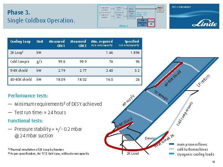 Phase 3. Single Coldbox Operation. Cooling Loop Unit Measured CB 41 2 K Loop