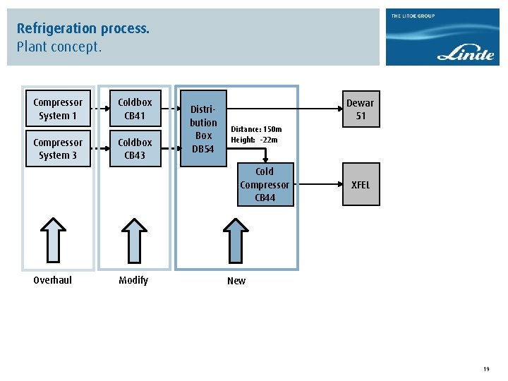 Refrigeration process. Plant concept. Compressor System 1 Compressor System 3 Coldbox CB 41 Coldbox