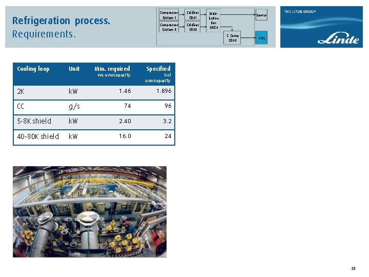 Refrigeration process. Requirements. Compressor System 1 Coldbox CB 41 Compressor System 3 Coldbox CB