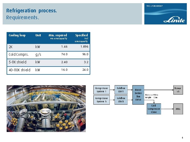 Refrigeration process. Requirements. Cooling loop Unit Min. required wo overcapacity Specified incl overcapacity 2