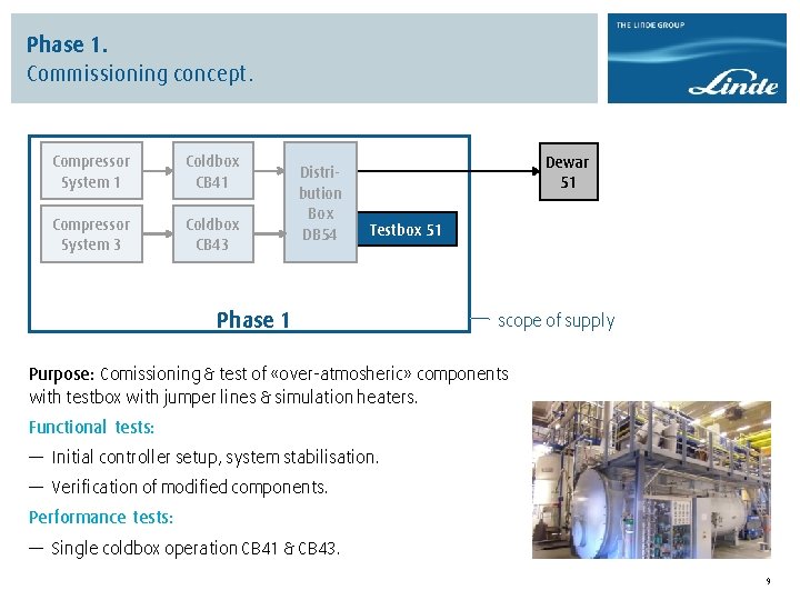 Phase 1. Commissioning concept. Compressor System 1 Coldbox CB 41 Compressor System 3 Coldbox