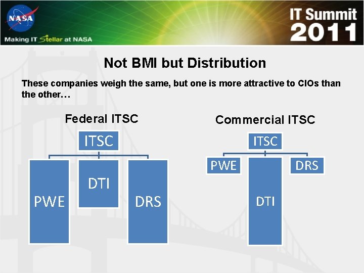 Not BMI but Distribution These companies weigh the same, but one is more attractive