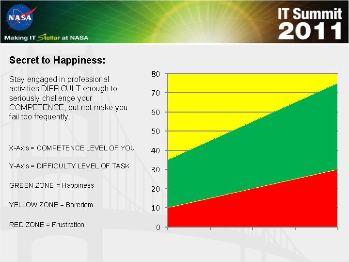 Secret to Happiness: Stay engaged in professional activities DIFFICULT enough to seriously challenge your