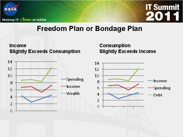Freedom Plan or Bondage Plan Income Slightly Exceeds Consumption 14 12 10 8 6
