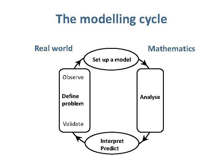 The modelling cycle Real world Mathematics Set up a model Observe Define problem Analyse