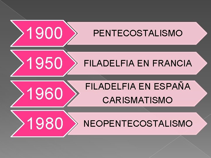 1900 PENTECOSTALISMO 1950 FILADELFIA EN FRANCIA 1960 FILADELFIA EN ESPAÑA CARISMATISMO 1980 NEOPENTECOSTALISMO 